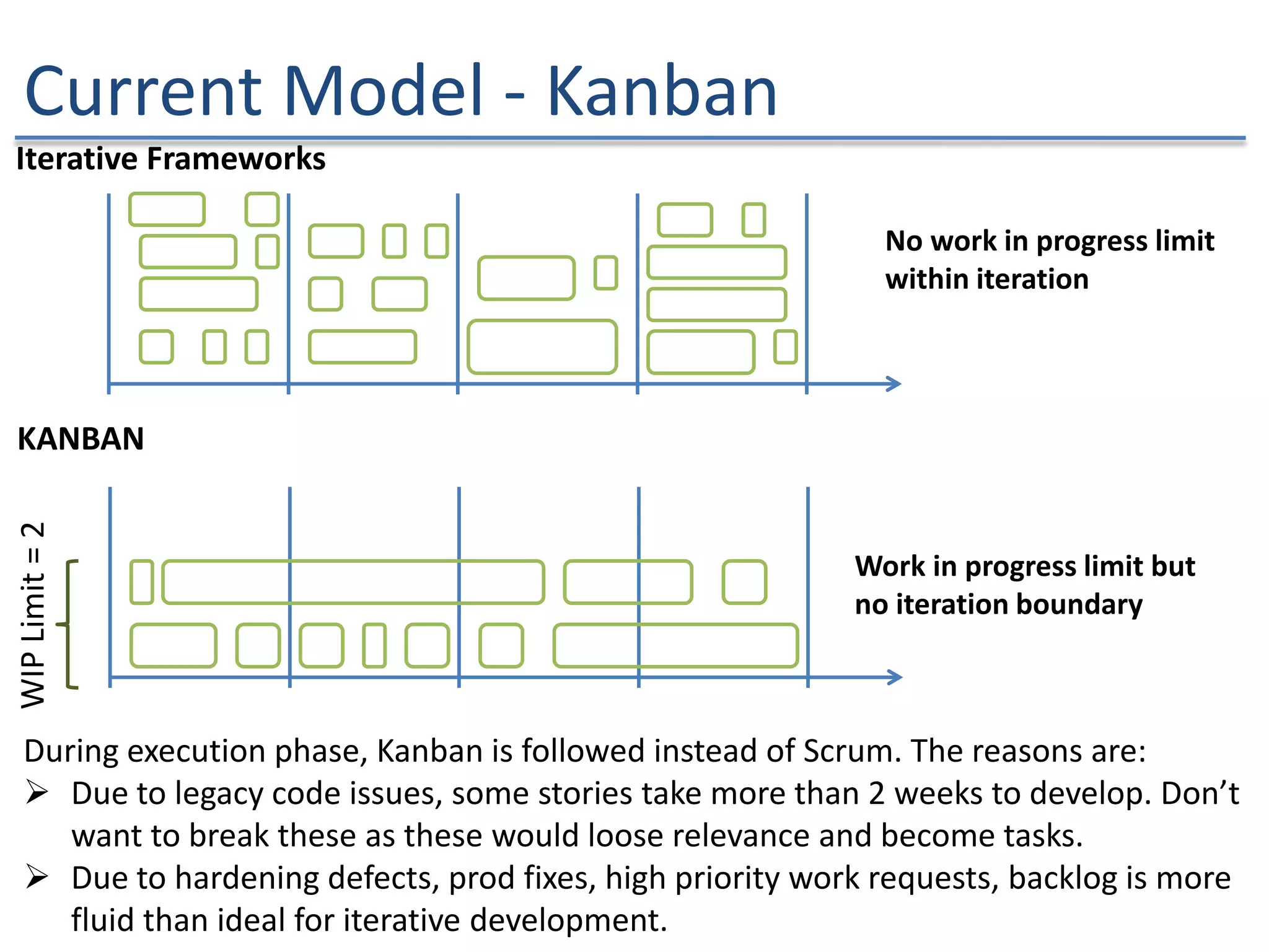 Current Model - Kanban
Iterative Frameworks
No work in progress limit
within iteration
WIPLimit=2
Work in progress limit but
no iteration boundary
KANBAN
During execution phase, Kanban is followed instead of Scrum. The reasons are:
 Due to legacy code issues, some stories take more than 2 weeks to develop. Don’t
want to break these as these would loose relevance and become tasks.
 Due to hardening defects, prod fixes, high priority work requests, backlog is more
fluid than ideal for iterative development.
 