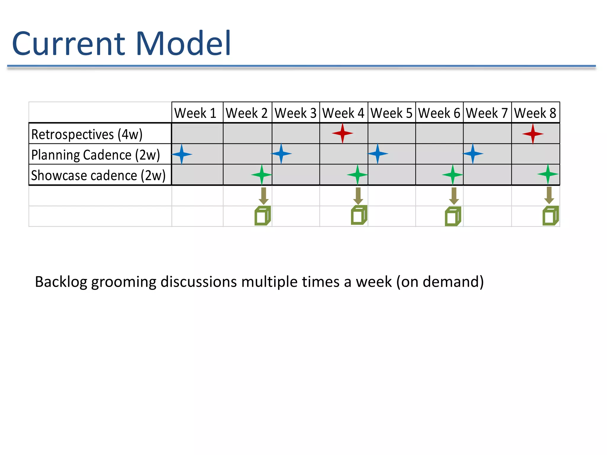 Current Model
Week 1 Week 2 Week 3 Week 4 Week 5 Week 6 Week 7 Week 8
Retrospectives (4w)
Planning Cadence (2w)
Showcase cadence (2w)
Backlog grooming discussions multiple times a week (on demand)
 