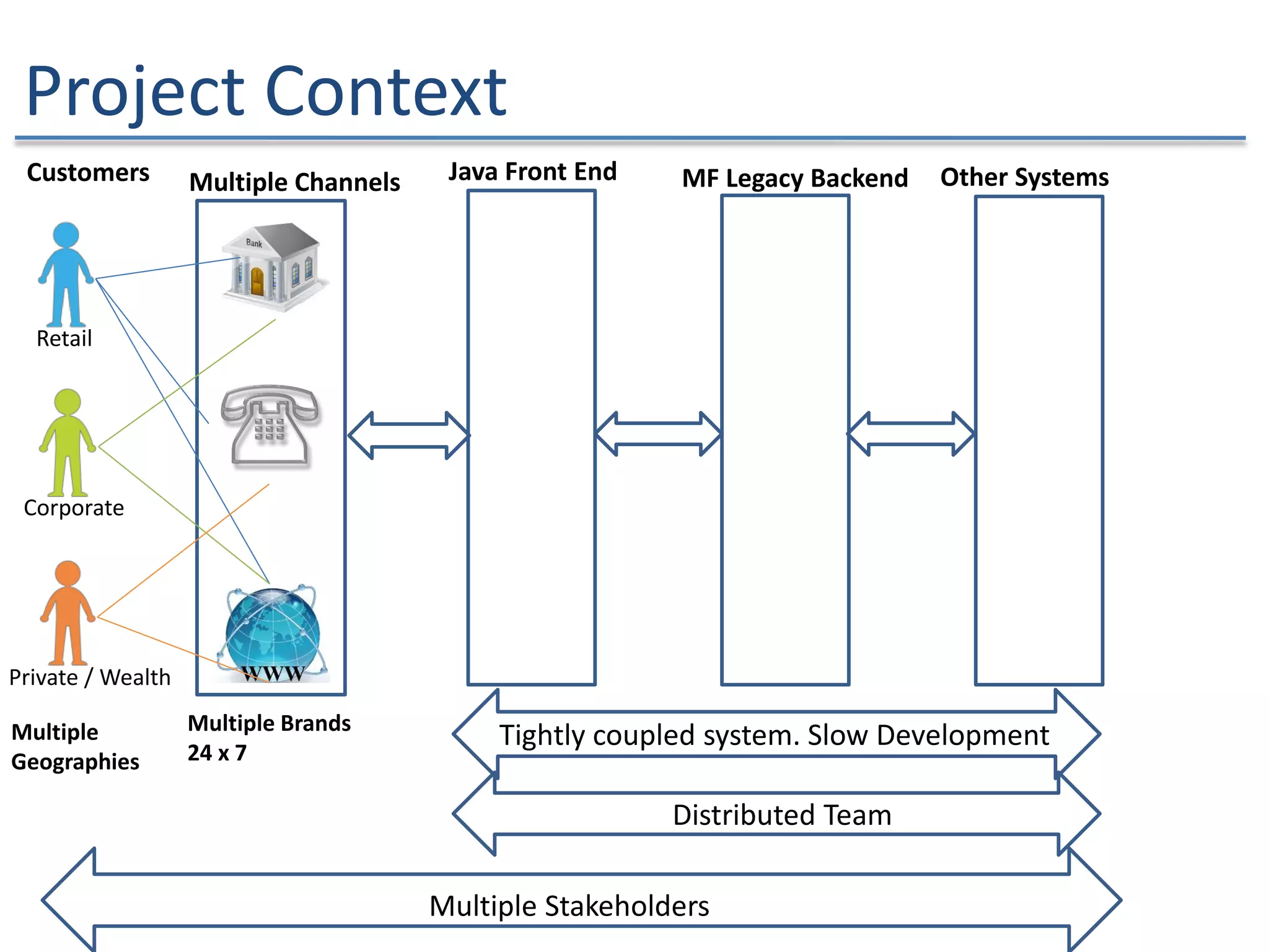 Project Context
Multiple Brands
24 x 7
Multiple ChannelsCustomers
Multiple
Geographies
Retail
Corporate
Private / Wealth
Java Front End MF Legacy Backend Other Systems
Tightly coupled system. Slow Development
Multiple Stakeholders
Distributed Team
 