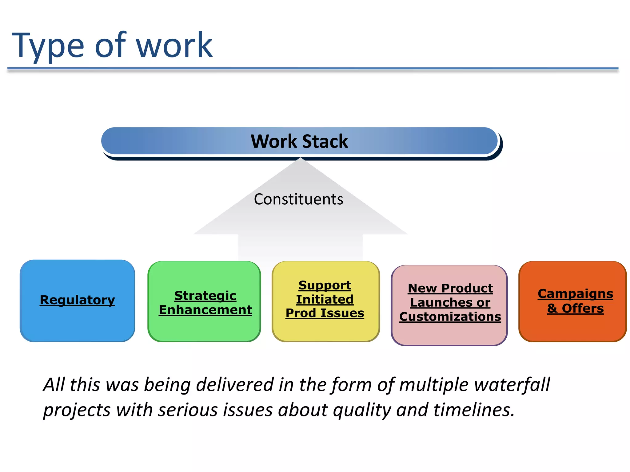 Type of work
High
Work Stack
Constituents
Strategic
Enhancement
Support
Initiated
Prod Issues
Regulatory
Campaigns
& Offers
New Product
Launches or
Customizations
All this was being delivered in the form of multiple waterfall
projects with serious issues about quality and timelines.
 