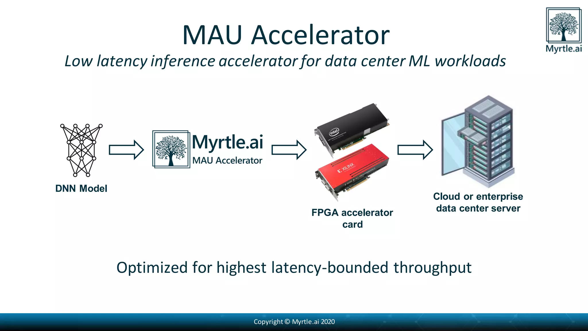 Copyright© Myrtle.ai 2020
MAU Accelerator
Low latency inference accelerator for data center ML workloads
Optimized for highest latency-bounded throughput
DNN Model
Cloud or enterprise
data center serverFPGA accelerator
card
 
