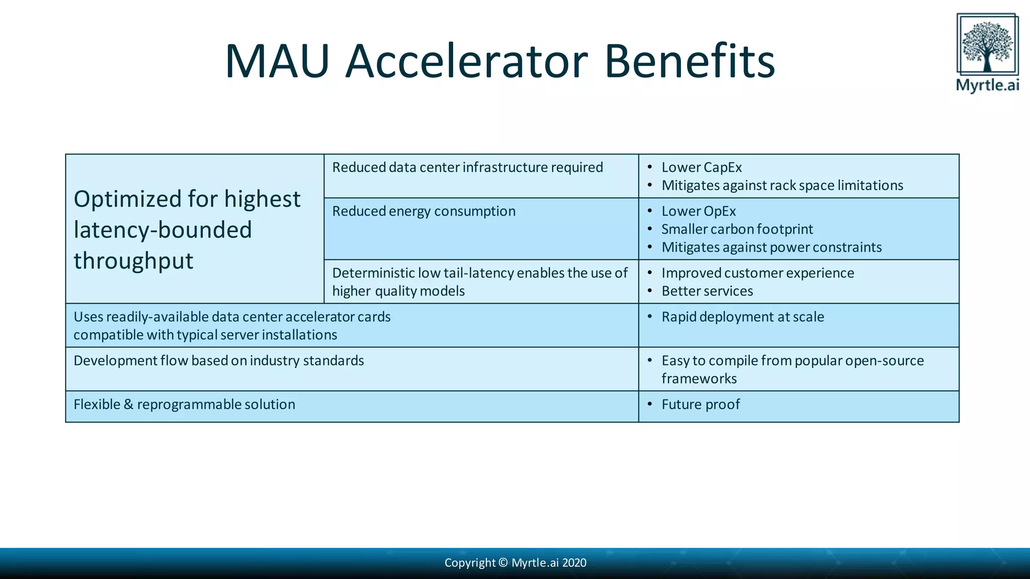Copyright© Myrtle.ai 2020
MAU Accelerator Benefits
Optimized for highest
latency-bounded
throughput
Reduceddata centerinfrastructure required • Lower CapEx
• Mitigates against rack space limitations
Reducedenergy consumption • Lower OpEx
• Smaller carbonfootprint
• Mitigates against power constraints
Deterministic low tail-latency enables the use of
higher quality models
• Improvedcustomer experience
• Better services
Uses readily-available data center accelerator cards
compatible withtypical server installations
• Rapiddeployment at scale
Development flow basedonindustry standards • Easy to compile frompopularopen-source
frameworks
Flexible & reprogrammable solution • Future proof
 