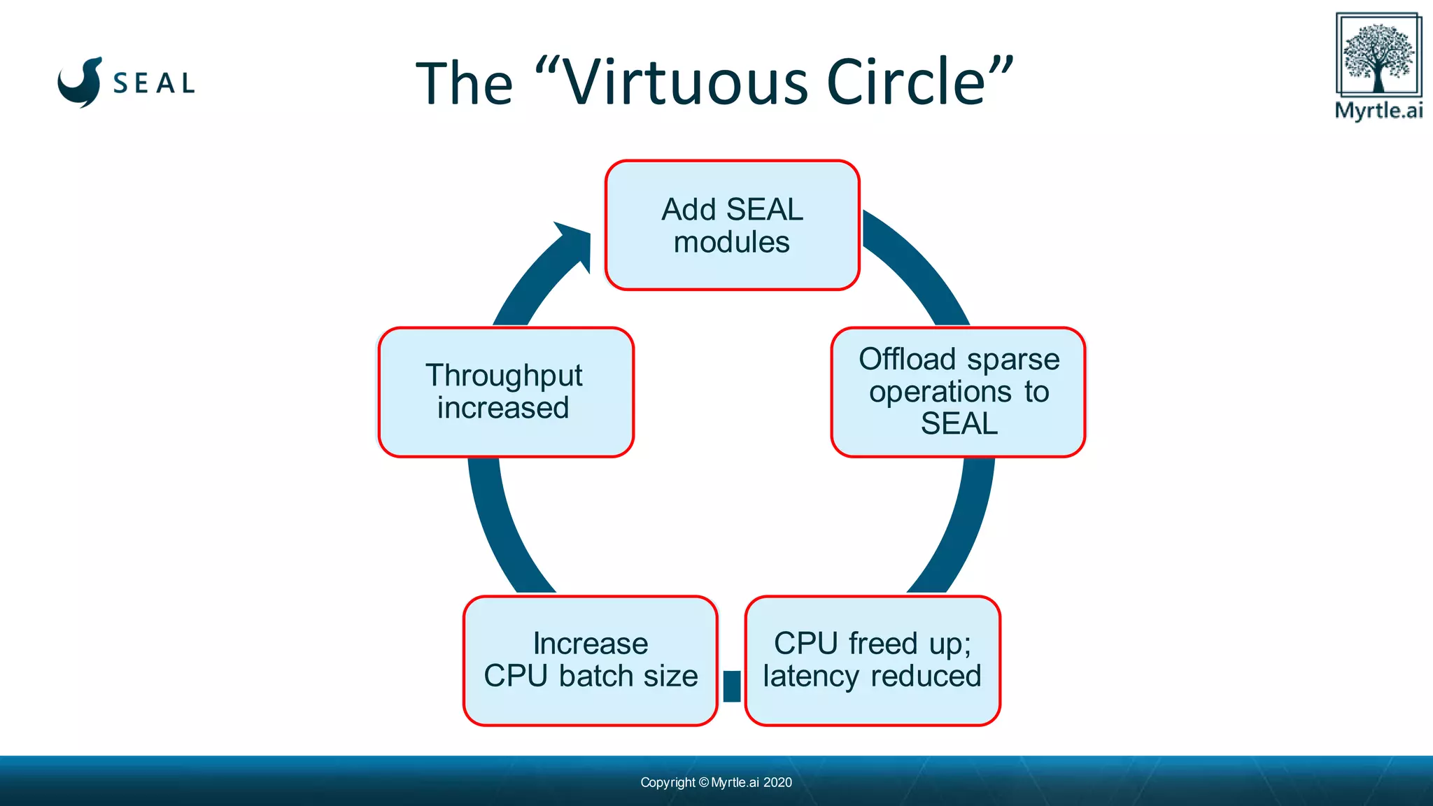Copyright © Myrtle.ai 2020
Add SEAL
modules
Offload sparse
operations to
SEAL
CPU freed up;
latency reduced
Increase
CPU batch size
Throughput
increased
The “Virtuous Circle”
 