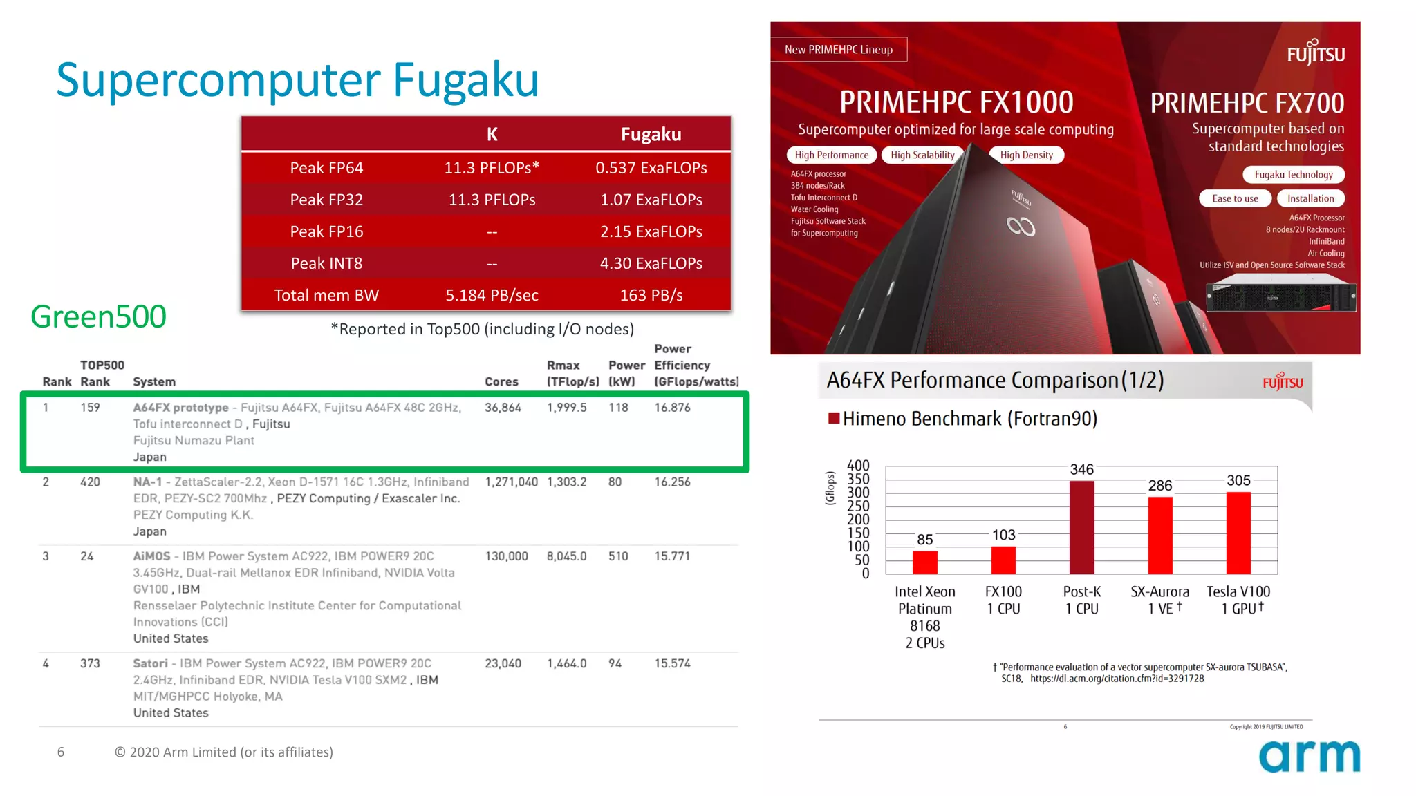 6 © 2020 Arm Limited (or its affiliates)
Supercomputer Fugaku
Green500
K Fugaku
Peak FP64 11.3 PFLOPs* 0.537 ExaFLOPs
Peak FP32 11.3 PFLOPs 1.07 ExaFLOPs
Peak FP16 -- 2.15 ExaFLOPs
Peak INT8 -- 4.30 ExaFLOPs
Total mem BW 5.184 PB/sec 163 PB/s
*Reported in Top500 (including I/O nodes)
 