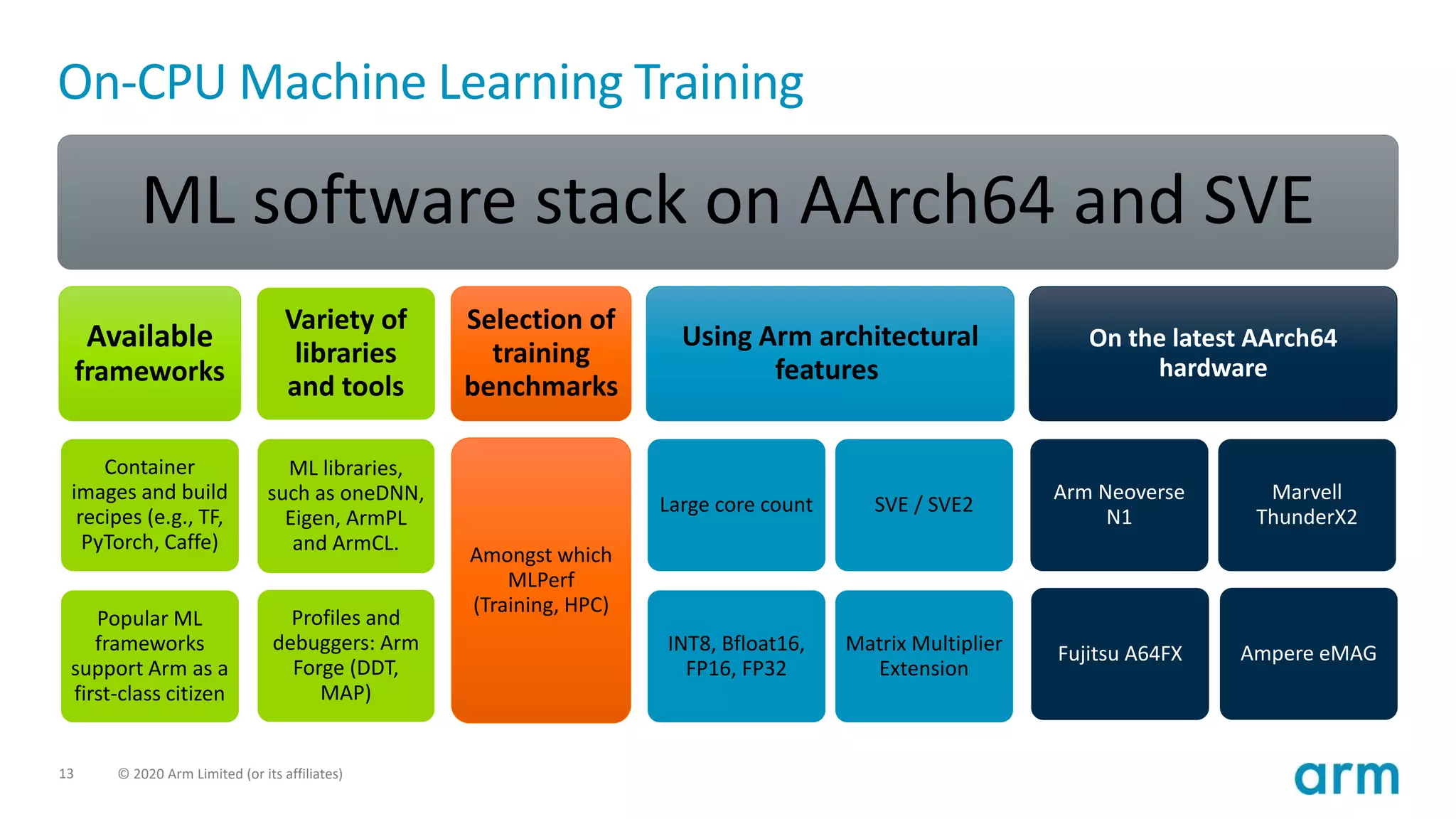 13 © 2020 Arm Limited (or its affiliates)
On-CPU Machine Learning Training
ML software stack on AArch64 and SVE
Available
frameworks
Container
images and build
recipes (e.g., TF,
PyTorch, Caffe)
Popular ML
frameworks
support Arm as a
first-class citizen
Variety of
libraries
and tools
ML libraries,
such as oneDNN,
Eigen, ArmPL
and ArmCL.
Profiles and
debuggers: Arm
Forge (DDT,
MAP)
Selection of
training
benchmarks
Amongst which
MLPerf
(Training, HPC)
Using Arm architectural
features
Large core count
INT8, Bfloat16,
FP16, FP32
SVE / SVE2
Matrix Multiplier
Extension
On the latest AArch64
hardware
Arm Neoverse
N1
Fujitsu A64FX
Marvell
ThunderX2
Ampere eMAG
 