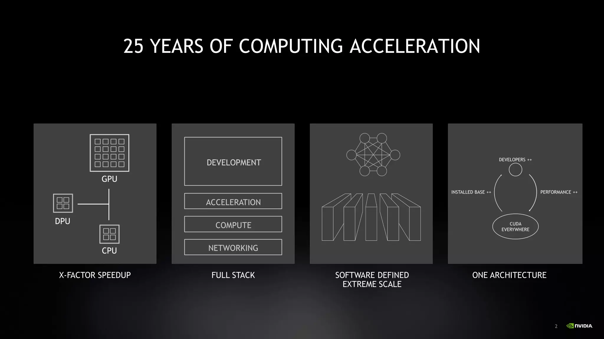 22
25 YEARS OF SCIENTIFIC COMPUTING ACCELERATION
X-FACTOR SPEEDUP FULL STACK ONE ARCHITECTURESOFTWARE DEFINED
EXTREME SCALE
25 YEARS OF COMPUTING ACCELERATION
DEVELOPMENT
 