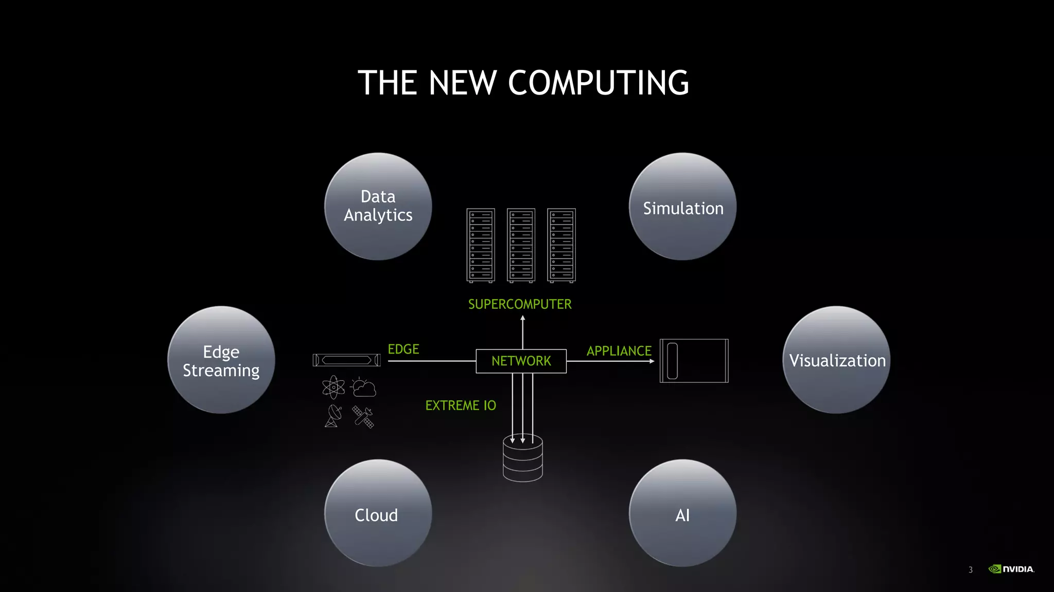 3
THE NEW COMPUTING
EDGE APPLIANCE
SUPERCOMPUTER
AI
Edge
Streaming
Simulation
Visualization
EXTREME IO
Data
Analytics
Cloud
NETWORK
 
