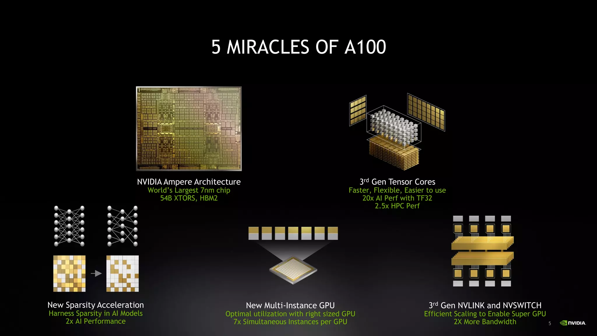 55
5 MIRACLES OF A100
NVIDIA Ampere Architecture
World’s Largest 7nm chip
54B XTORS, HBM2
3rd Gen NVLINK and NVSWITCH
Efficient Scaling to Enable Super GPU
2X More Bandwidth
3rd Gen Tensor Cores
Faster, Flexible, Easier to use
20x AI Perf with TF32
2.5x HPC Perf
New Sparsity Acceleration
Harness Sparsity in AI Models
2x AI Performance
New Multi-Instance GPU
Optimal utilization with right sized GPU
7x Simultaneous Instances per GPU
 