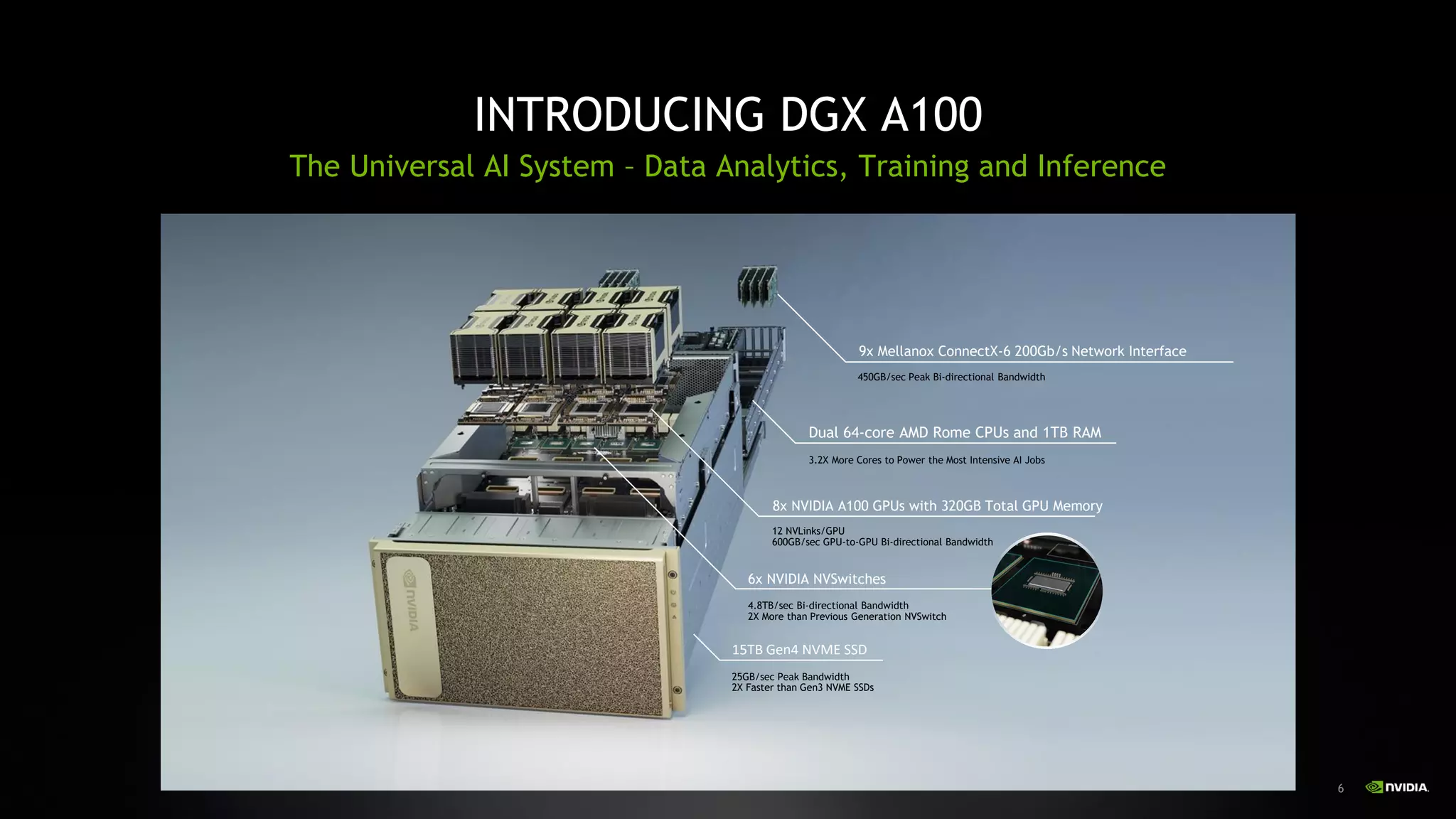 6
INTRODUCING DGX A100
The Universal AI System – Data Analytics, Training and Inference
9x Mellanox ConnectX-6 200Gb/s Network Interface
8x NVIDIA A100 GPUs with 320GB Total GPU Memory
15TB Gen4 NVME SSD
Dual 64-core AMD Rome CPUs and 1TB RAM
4.8TB/sec Bi-directional Bandwidth
2X More than Previous Generation NVSwitch
6x NVIDIA NVSwitches
12 NVLinks/GPU
600GB/sec GPU-to-GPU Bi-directional Bandwidth
25GB/sec Peak Bandwidth
2X Faster than Gen3 NVME SSDs
3.2X More Cores to Power the Most Intensive AI Jobs
450GB/sec Peak Bi-directional Bandwidth
 