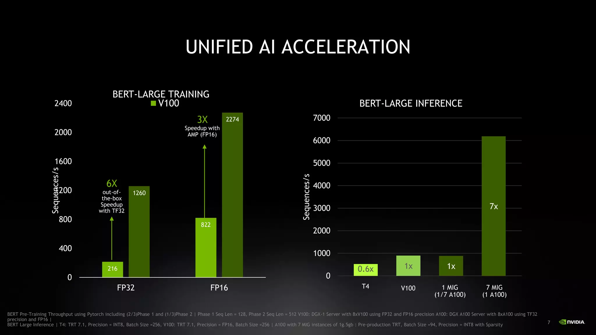 7
UNIFIED AI ACCELERATION
BERT Pre-Training Throughput using Pytorch including (2/3)Phase 1 and (1/3)Phase 2 | Phase 1 Seq Len = 128, Phase 2 Seq Len = 512 V100: DGX-1 Server with 8xV100 using FP32 and FP16 precision A100: DGX A100 Server with 8xA100 using TF32
precision and FP16 |
BERT Large Inference | T4: TRT 7.1, Precision = INT8, Batch Size =256, V100: TRT 7.1, Precision = FP16, Batch Size =256 | A100 with 7 MIG instances of 1g.5gb : Pre-production TRT, Batch Size =94, Precision = INT8 with Sparsity
216
822
1260
2274
0
400
800
1200
1600
2000
2400
FP32 FP16
Sequences/s
BERT-LARGE TRAINING
V100
0.6x 1x 1x
7x
0
1000
2000
3000
4000
5000
6000
7000
Sequences/s
BERT-LARGE INFERENCE
V100T4 1 MIG
(1/7 A100)
6X
out-of-
the-box
Speedup
with TF32
7 MIG
(1 A100)
3X
Speedup with
AMP (FP16)
 