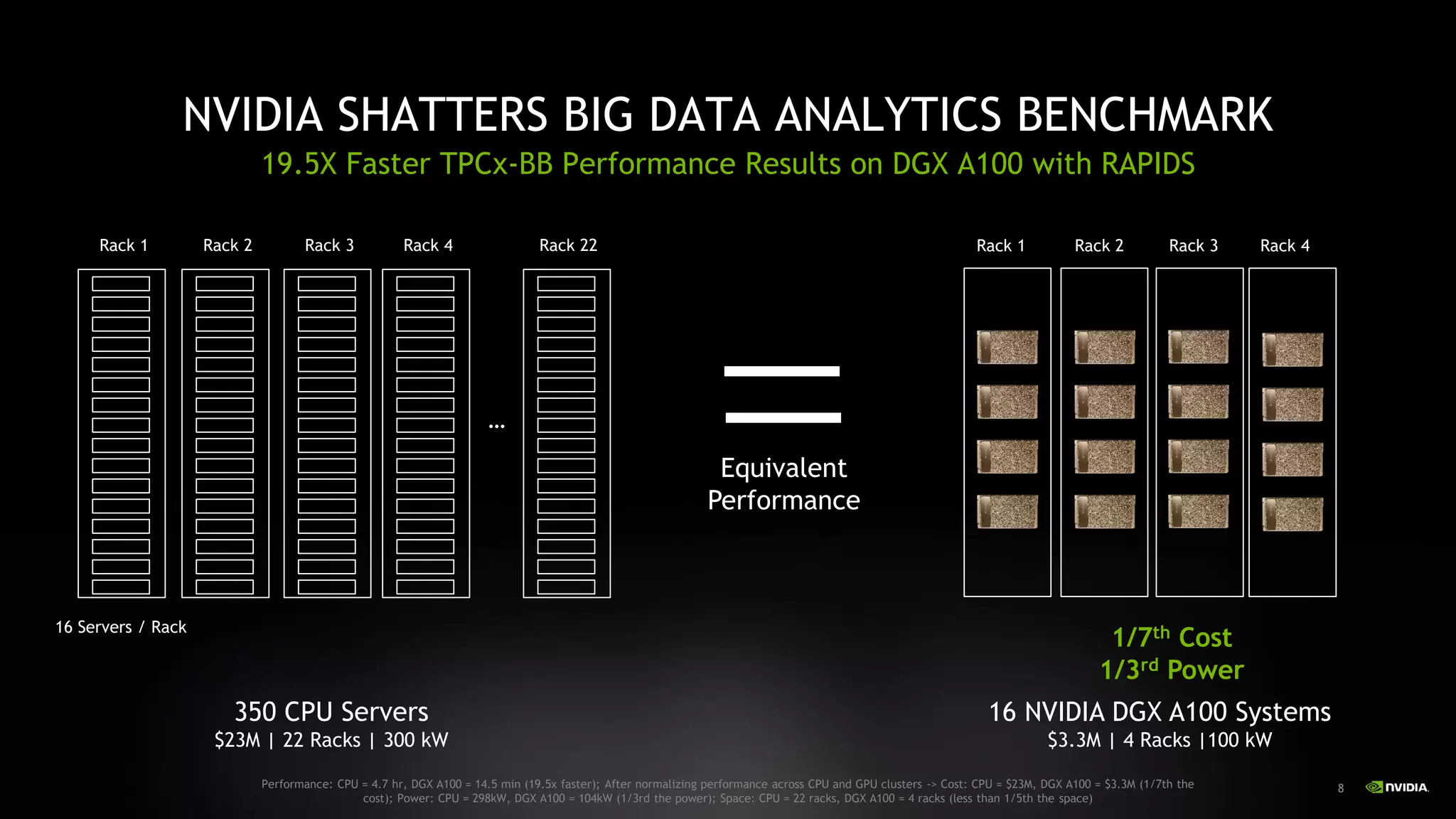 8
350 CPU Servers
$23M | 22 Racks | 300 kW
NVIDIA SHATTERS BIG DATA ANALYTICS BENCHMARK
19.5X Faster TPCx-BB Performance Results on DGX A100 with RAPIDS
16 NVIDIA DGX A100 Systems
$3.3M | 4 Racks |100 kW
Equivalent
Performance
1/7th Cost
1/3rd Power
16 Servers / Rack
…
Rack 1 Rack 2 Rack 3 Rack 22Rack 4 Rack 1 Rack 2 Rack 3 Rack 4
Performance: CPU = 4.7 hr, DGX A100 = 14.5 min (19.5x faster); After normalizing performance across CPU and GPU clusters -> Cost: CPU = $23M, DGX A100 = $3.3M (1/7th the
cost); Power: CPU = 298kW, DGX A100 = 104kW (1/3rd the power); Space: CPU = 22 racks, DGX A100 = 4 racks (less than 1/5th the space)
 