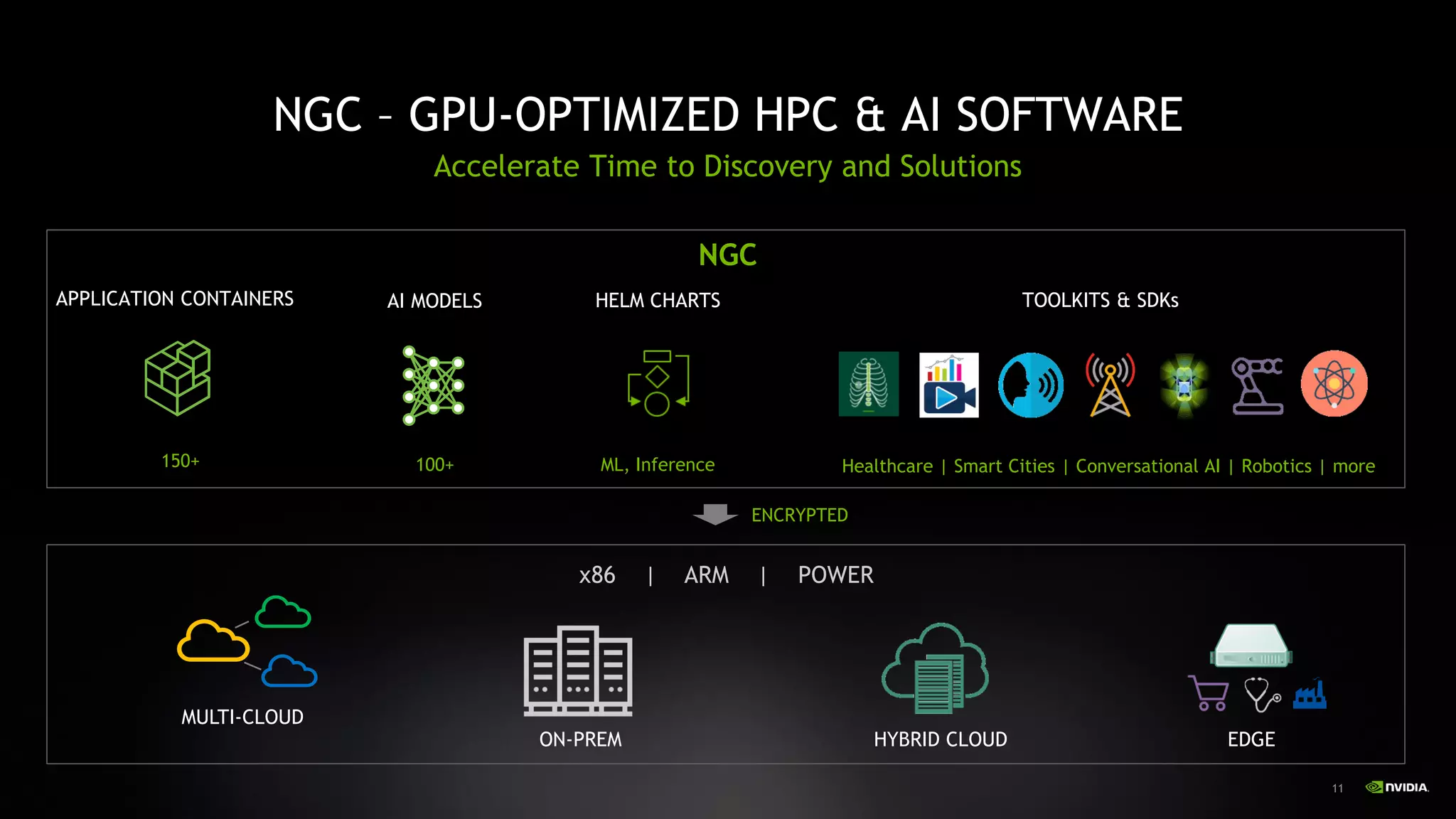 11
NGC – GPU-OPTIMIZED HPC & AI SOFTWARE
Accelerate Time to Discovery and Solutions
TOOLKITS & SDKsAPPLICATION CONTAINERS AI MODELS HELM CHARTS
150+ 100+ ML, Inference Healthcare | Smart Cities | Conversational AI | Robotics | more
NGC
ON-PREM
MULTI-CLOUD
EDGEHYBRID CLOUD
ENCRYPTED
x86 | ARM | POWER
 
