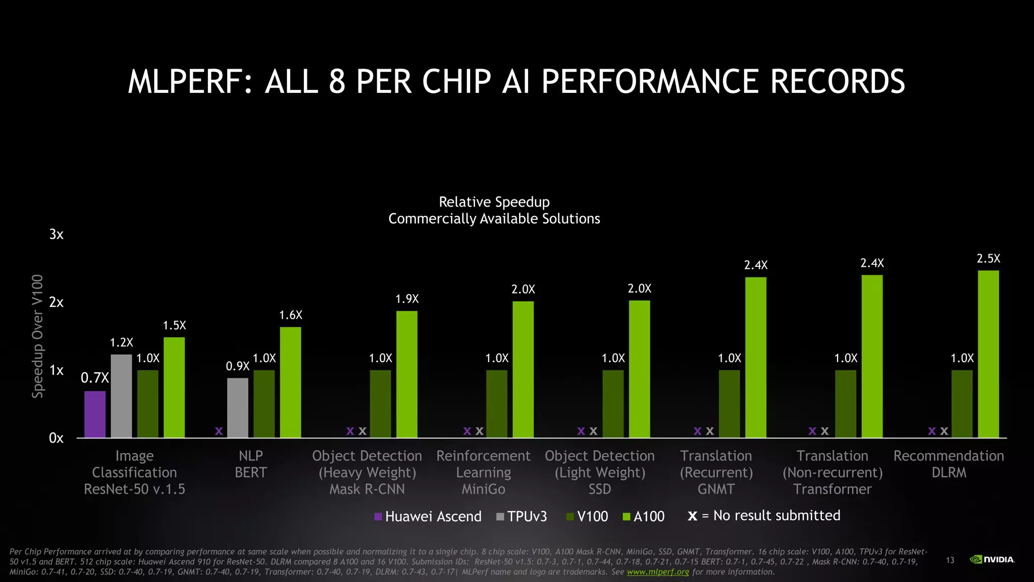 13
MLPERF: ALL 8 PER CHIP AI PERFORMANCE RECORDS
0.7X
1.2X
0.9X
1.0X 1.0X 1.0X 1.0X 1.0X 1.0X 1.0X 1.0X
1.5X
1.6X
1.9X
2.0X 2.0X
2.4X 2.4X 2.5X
0x
1x
2x
3x
Image
Classification
ResNet-50 v.1.5
NLP
BERT
Object Detection
(Heavy Weight)
Mask R-CNN
Reinforcement
Learning
MiniGo
Object Detection
(Light Weight)
SSD
Translation
(Recurrent)
GNMT
Translation
(Non-recurrent)
Transformer
Recommendation
DLRM
SpeedupOverV100
Relative Speedup
Commercially Available Solutions
Huawei Ascend TPUv3 V100 A100
Per Chip Performance arrived at by comparing performance at same scale when possible and normalizing it to a single chip. 8 chip scale: V100, A100 Mask R-CNN, MiniGo, SSD, GNMT, Transformer. 16 chip scale: V100, A100, TPUv3 for ResNet-
50 v1.5 and BERT. 512 chip scale: Huawei Ascend 910 for ResNet-50. DLRM compared 8 A100 and 16 V100. Submission IDs: ResNet-50 v1.5: 0.7-3, 0.7-1, 0.7-44, 0.7-18, 0.7-21, 0.7-15 BERT: 0.7-1, 0.7-45, 0.7-22 , Mask R-CNN: 0.7-40, 0.7-19,
MiniGo: 0.7-41, 0.7-20, SSD: 0.7-40, 0.7-19, GNMT: 0.7-40, 0.7-19, Transformer: 0.7-40, 0.7-19, DLRM: 0.7-43, 0.7-17| MLPerf name and logo are trademarks. See www.mlperf.org for more information.
X X X X X X X X X X X X X
X = No result submitted
 