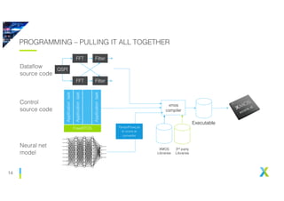 1414
PROGRAMMING – PULLING IT ALL TOGETHER
xmos
compiler
3rd party
Libraries
Executable
Control
source code
Neural net
model
Dataflow
source code
XMOS
Libraries
TensorFlowLite
to xcore.ai
convertor
Applicationtask
Applicationtask
…
Applicationtask
FreeRTOS
FFT
FFT
QSPI
Filter
Filter
 