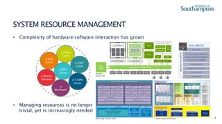 6
• Complexity of hardware-software interaction has grown
• Managing resources is no longer
trivial, yet is increasingly needed
1 CPU
Core
SYSTEM RESOURCE MANAGEMENT
n CPU1
Cores
n GPU
Cores
n FPGA
Cores
n CPU2
Cores
n T/NPU
Cores
n Device
Variants
n
Workloads
Samsung Exynos 5422 Xilinx Zynq Ultrascale+
HiSiliconKirin9905G
NVIDIA
Xavier NX
 