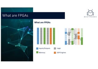 What are FPGAs
What are FPGAs
Inputs/Outputs
Memory
Logic
DSP Engines
 
