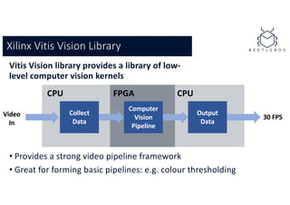 Vitis Vision library provides a library of low-
level computer vision kernels
• Provides a strong video pipeline framework
• Great for forming basic pipelines: e.g. colour thresholding
Xilinx Vitis Vision Library
CPU FPGA CPU
Collect
Data
Computer
Vision
Pipeline
Output
Data
30 FPSVideo
In
 