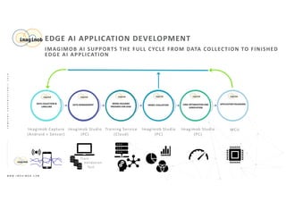 EDGE AI APPLICATION DEVELOPMENT
IMAGIMOB AI SUPPORTS THE FULL CYCLE FROM DATA COLLECTION TO FINISHED
EDGE AI APPLICATION
W W W . I M A G I M O B . C O M
COMPANYPRESENTATION||2019
DATA COLLECTION &
LABELLING
DATA MANAGEMENT
MODEL BUILDING
PREPARED FOR EDGE
MODEL EVALUATION EDGE OPTIMIZATION AND
VERIFICATION
APPLICATION PACKAGING
Imagimob Capture
(Android + Sensor)
MCUTraining Service
(Cloud)
Imagimob Studio
(PC)
Imagimob Studio
(PC)
Imagimob Studio
(PC)
Train
Validation
Test
 