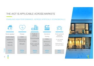 3
THE AIOT IS APPLICABLE ACROSS MARKETS
ENABLING HIGH PERFORMANCE, ACROSS VERTICALS, ECONOMICALLY
Smart speaker
Audio visual
Appliances
Lighting
Security
Fitness
Care
Diagnostics &
monitoring
MHealth
Traffic &
parking
Environmental
Utilities
Public safety &
security
TAM
Operations
Tracking
Safety
Maintenance
Energy
management
Asset tracking &
predictive
maintenance
In car people
tracking
Autonomous L1
driving & safety
500M
UNITS
500M
UNITS
650M
UNITS
450M
UNITS
90M
UNITS
 
