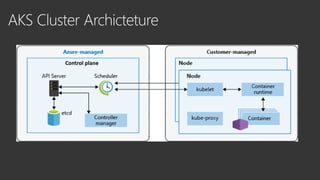 Implementing AKS on the Enterprise | PPTX