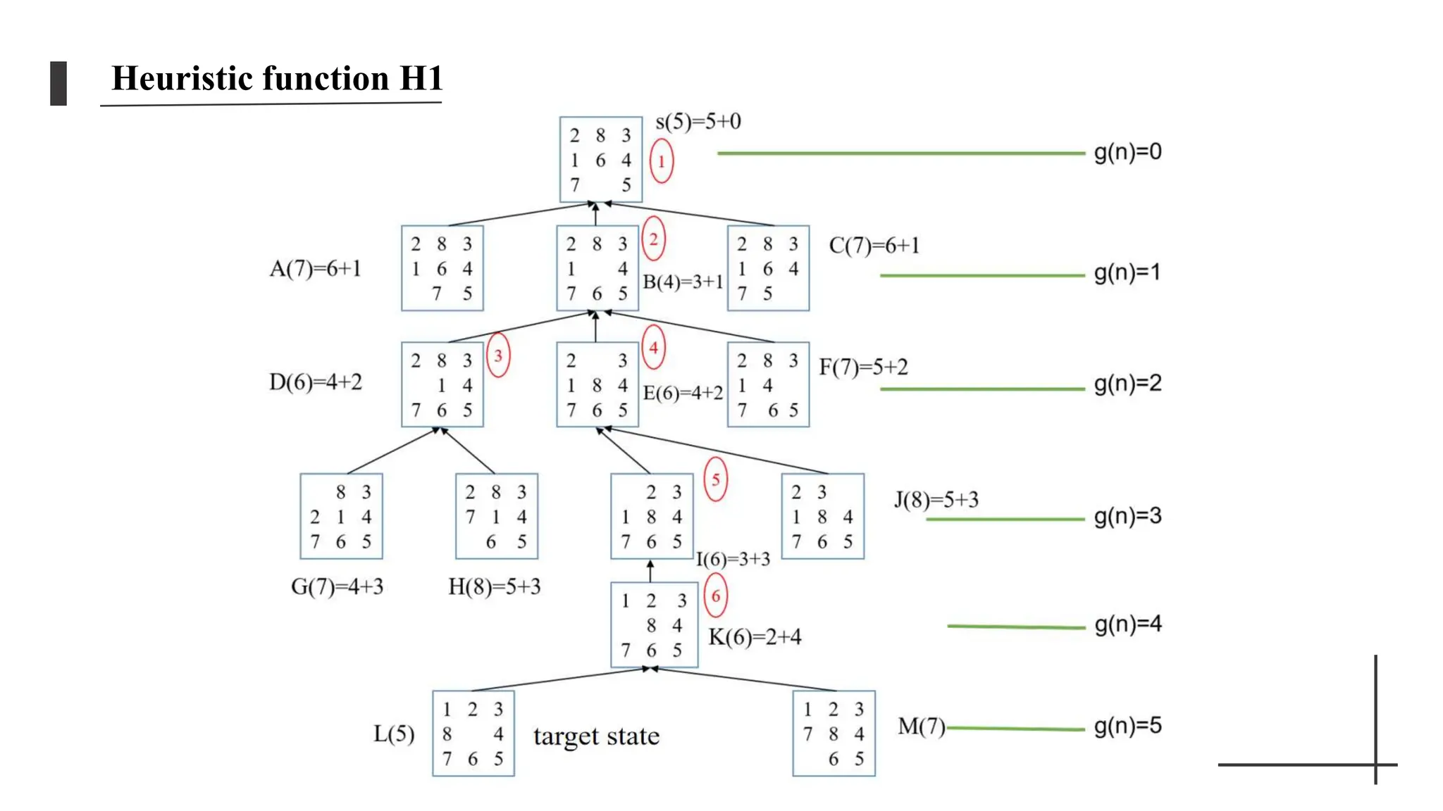 Heuristic function H1
 