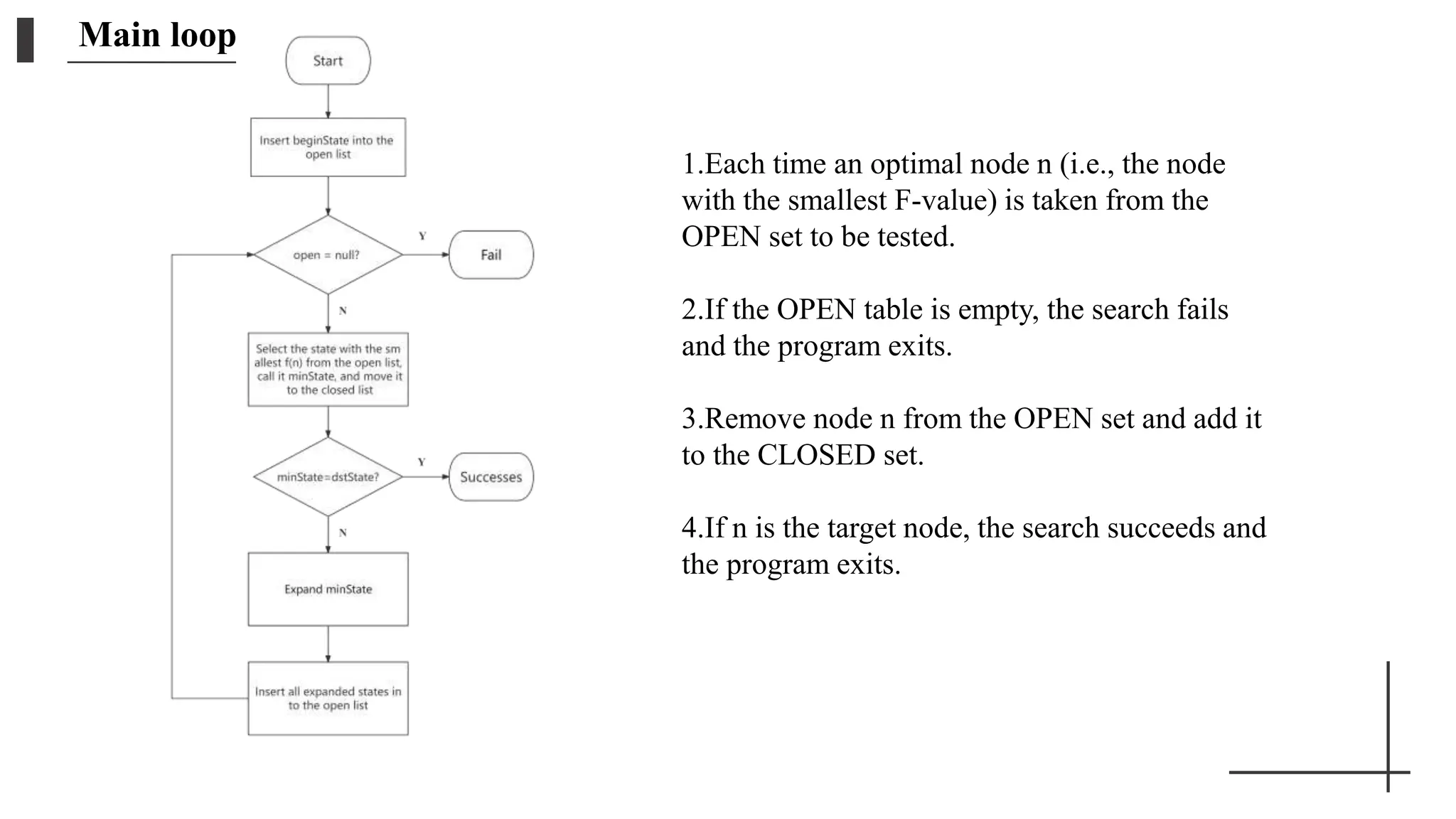 Main loop
1.Each time an optimal node n (i.e., the node
with the smallest F-value) is taken from the
OPEN set to be tested.
2.If the OPEN table is empty, the search fails
and the program exits.
3.Remove node n from the OPEN set and add it
to the CLOSED set.
4.If n is the target node, the search succeeds and
the program exits.
 