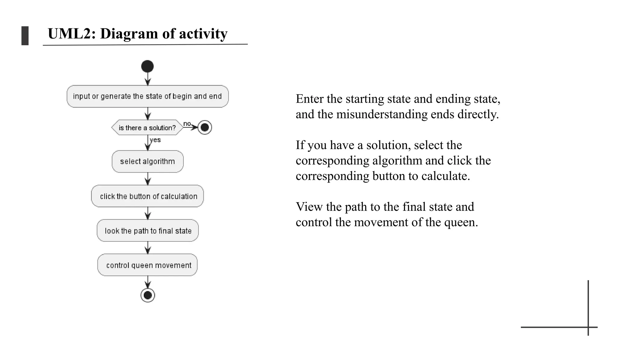 UML2: Diagram of activity
Enter the starting state and ending state,
and the misunderstanding ends directly.
If you have a solution, select the
corresponding algorithm and click the
corresponding button to calculate.
View the path to the final state and
control the movement of the queen.
 