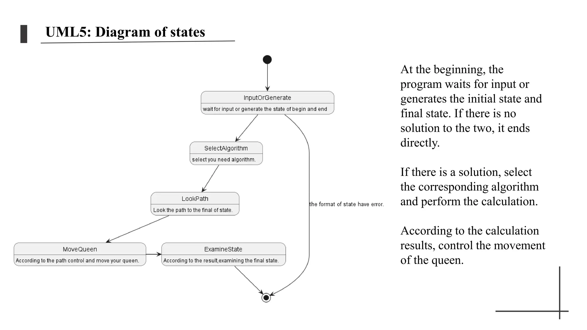 UML5: Diagram of states
At the beginning, the
program waits for input or
generates the initial state and
final state. If there is no
solution to the two, it ends
directly.
If there is a solution, select
the corresponding algorithm
and perform the calculation.
According to the calculation
results, control the movement
of the queen.
 