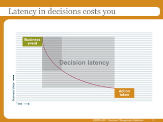 Latency in decisions costs you
©2009-2017 Decision Management Solutions 11
Business
event
Action
taken
Decision latency
 