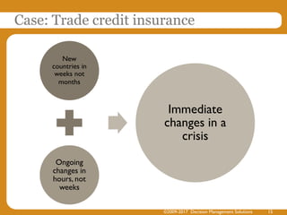 Case: Trade credit insurance
New
countries in
weeks not
months
Ongoing
changes in
hours, not
weeks
Immediate
changes in a
crisis
©2009-2017 Decision Management Solutions 15
 