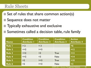 ©2009-2017 Decision Management Solutions 23
Rule Sheets
Set of rules that share common action(s)
Sequence does not matter
Typically exhaustive and exclusive
Sometimes called a decision table, rule family
Name
Condition
Attribute 1
Condition
Attribute 2
Condition
Attribute 3
Action
Attribute 4
Rule 1 > 2 < 3 =6
Rule 2 <=2 >=3 =12
Rule 3 <=2 <3 True =13
Rule 4 <=2 <3 False =14
Rule 5 >2 >=3 True =10
Rule 6 >2 >=3 False =2
 