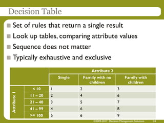 ©2009-2017 Decision Management Solutions 24
Decision Table
Set of rules that return a single result
Look up tables, comparing attribute values
Sequence does not matter
Typically exhaustive and exclusive
Attribute 2
Single Family with no
children
Family with
children
Attribute1
< 10 1 2 3
11 – 20 2 4 6
21 – 40 3 5 7
41 – 99 4 6 8
>= 100 5 6 9
 