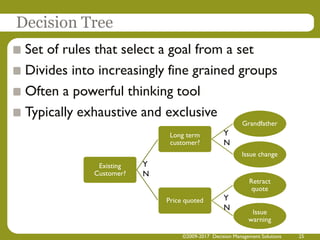 ©2009-2017 Decision Management Solutions 25
Decision Tree
Set of rules that select a goal from a set
Divides into increasingly fine grained groups
Often a powerful thinking tool
Typically exhaustive and exclusive
Existing
Customer?
Long term
customer?
Grandfather
Issue change
Price quoted
Retract
quote
Issue
warning
Y
N
Y
N
Y
N
 