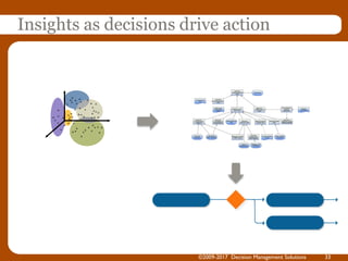 *
*
*
*
****
**
*
* **
*
*
*
*
*
* *
* *
* *
*
* *
*
*
*
*
*
*
** *
* ** * *
***
*
* *
**
***
**
Insights as decisions drive action
©2009-2017 Decision Management Solutions 33
 