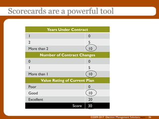 Scorecards are a powerful tool
Years Under Contract
1 0
2 5
More than 2 10
Number of Contract Changes
0 0
1 5
More than 1 10
Value Rating of Current Plan
Poor 0
Good 10
Excellent 20
Score
Smart (Enough) Systems, Prentice Hall June 2007. Fig 5.4
30
©2009-2017 Decision Management Solutions 36
 