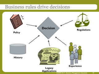 ©2009-2017 Decision Management Solutions 19
Business rules drive decisions
Decision
History
Experience
Policy
Regulations
...