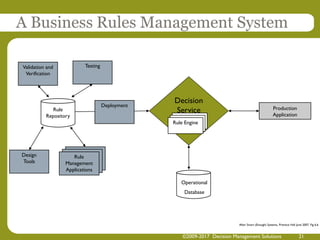 Decision
Service
A Business Rules Management System
After Smart (Enough) Systems, Prentice Hall June 2007. Fig 6.6
Design
...