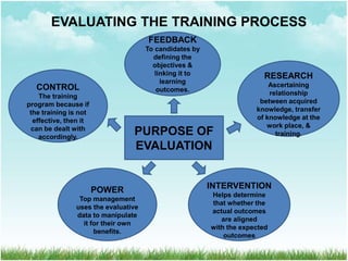 EVALUATING THE TRAINING PROCESS
FEEDBACK
To candidates by
defining the
objectives &
linking it to
learning
outcomes.
PURPOSE OF
EVALUATION
RESEARCH
Ascertaining
relationship
between acquired
knowledge, transfer
of knowledge at the
work place, &
training.
POWER
Top management
uses the evaluative
data to manipulate
it for their own
benefits.
CONTROL
The training
program because if
the training is not
effective, then it
can be dealt with
accordingly.
INTERVENTION
Helps determine
that whether the
actual outcomes
are aligned
with the expected
outcomes
 