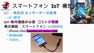 スマートフォン IoT 構想
IoT ：時系列 センサーデータ取得
→AI 解析
IoT 専用機器が必要 コストが課題
構成機器：スマートフォン +USB400J
• iPhone, iPad
• Android
• Tablet,…
要 MFi (Made for iPod) 認証チッ
プ
 