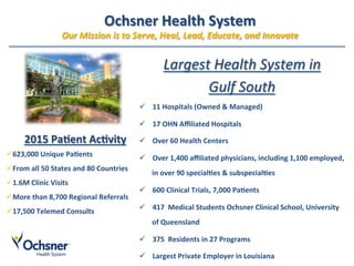 Ochsner	Health	System	
Our	Mission	is	to	Serve,	Heal,	Lead,	Educate,	and	Innovate	
Largest	Health	System	in		
Gulf	South	
ü  11	Hospitals	(Owned	&	Managed)	
ü  17	OHN	Aﬃliated	Hospitals	
ü  Over	60	Health	Centers	
ü  Over	1,400	aﬃliated	physicians,	including	1,100	employed,	
in	over	90	specialGes	&	subspecialGes	
ü  600	Clinical	Trials,	7,000	PaGents	
ü  417		Medical	Students	Ochsner	Clinical	School,	University	
of	Queensland	
ü  375		Residents	in	27	Programs	
ü  Largest	Private	Employer	in	Louisiana	
2015	PaGent	AcGvity		
ü 623,000	Unique	PaGents	
ü From	all	50	States	and	80	Countries	
ü 1.6M	Clinic	Visits	
ü More	than	8,700	Regional	Referrals		
ü 17,500	Telemed	Consults	
 