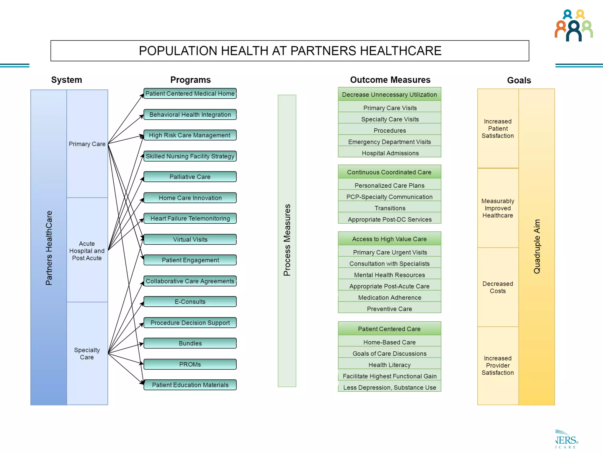 Implementing a Population Health Model (Timothy Ferris) | PPT