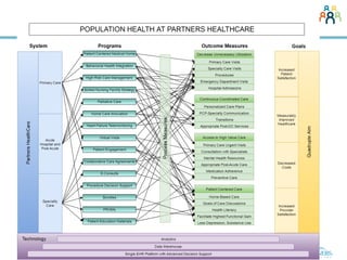 Population Health Model Examples Implementing a Population Health Model (Timothy Ferris) | PDF
