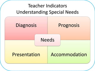 Teacher Indicators
Understanding Special Needs
Diagnosis Prognosis
Presentation Accommodation
Needs
 