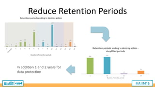 [AIIM16] Implementing Automated Retention at the European Central Bank ...