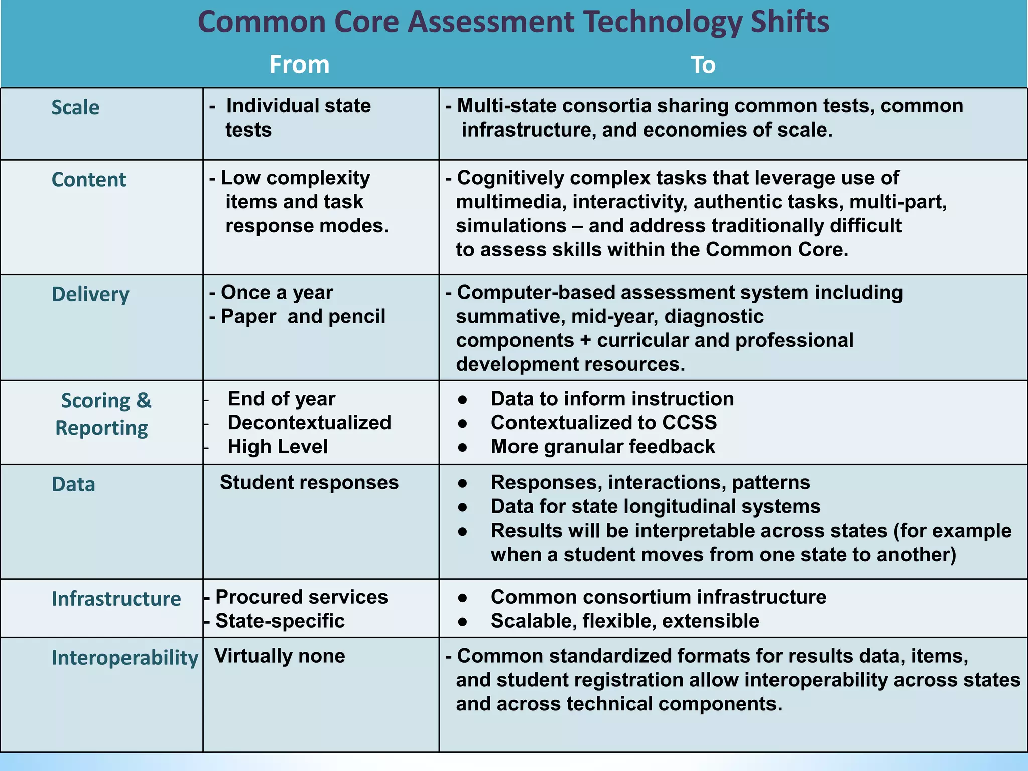 Common Core Assessment Technology Shifts
From To
Scale - Individual state
tests
- Multi-state consortia sharing common tests, common
infrastructure, and economies of scale.
Content - Low complexity
items and task
response modes.
- Cognitively complex tasks that leverage use of
multimedia, interactivity, authentic tasks, multi-part,
simulations – and address traditionally difficult
to assess skills within the Common Core.
Delivery - Once a year
- Paper and pencil
- Computer-based assessment system including
summative, mid-year, diagnostic
components + curricular and professional
development resources.
Scoring &
Reporting
- End of year
- Decontextualized
- High Level
● Data to inform instruction
● Contextualized to CCSS
● More granular feedback
Data Student responses ● Responses, interactions, patterns
● Data for state longitudinal systems
● Results will be interpretable across states (for example
when a student moves from one state to another)
Infrastructure - Procured services
- State-specific
● Common consortium infrastructure
● Scalable, flexible, extensible
Interoperability Virtually none - Common standardized formats for results data, items,
and student registration allow interoperability across states
and across technical components.
 