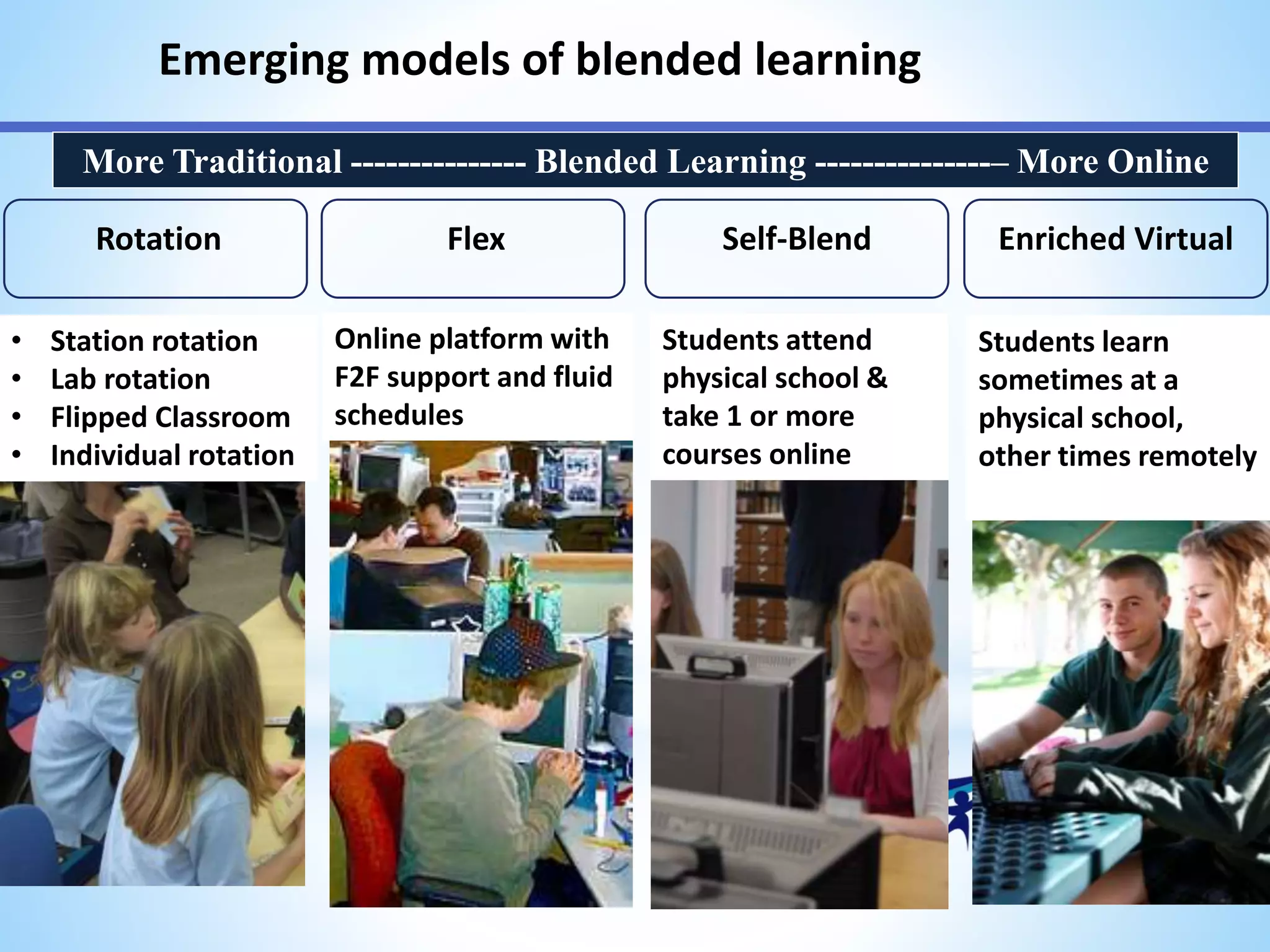 Rotation Flex Self-Blend Enriched Virtual
• Station rotation
• Lab rotation
• Flipped Classroom
• Individual rotation
Online platform with
F2F support and fluid
schedules
Students attend
physical school &
take 1 or more
courses online
Students learn
sometimes at a
physical school,
other times remotely
Emerging models of blended learning
More Traditional --------------- Blended Learning ---------------– More Online
 