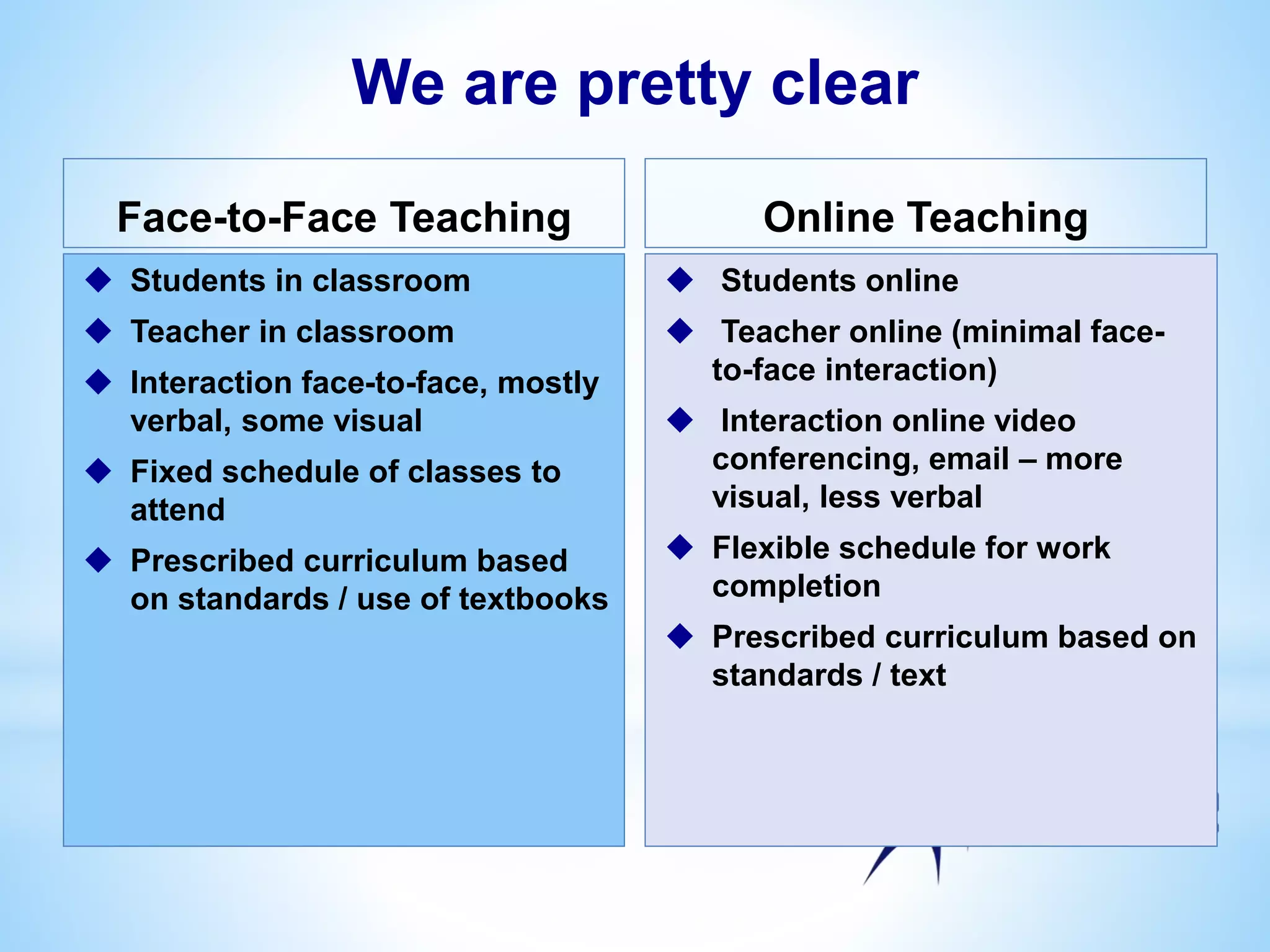 We are pretty clear
Face-to-Face Teaching
 Students in classroom
 Teacher in classroom
 Interaction face-to-face, mostly
verbal, some visual
 Fixed schedule of classes to
attend
 Prescribed curriculum based
on standards / use of textbooks
Online Teaching
 Students online
 Teacher online (minimal face-
to-face interaction)
 Interaction online video
conferencing, email – more
visual, less verbal
 Flexible schedule for work
completion
 Prescribed curriculum based on
standards / text
 