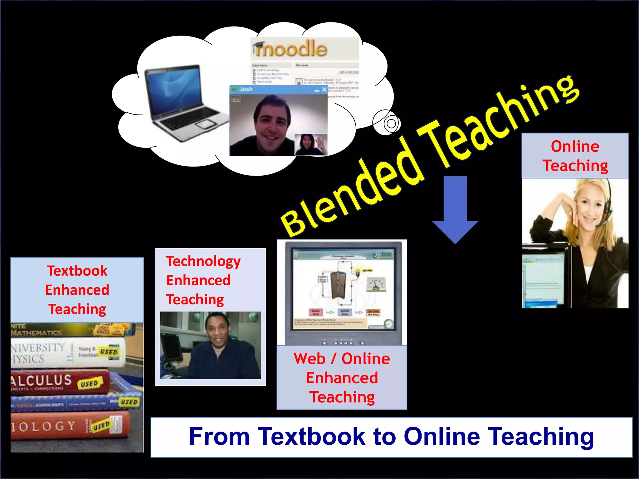 From Textbook to Online Teaching
Online
Teaching
Textbook
Enhanced
Teaching
Technology
Enhanced
Teaching
Web / Online
Enhanced
Teaching
 