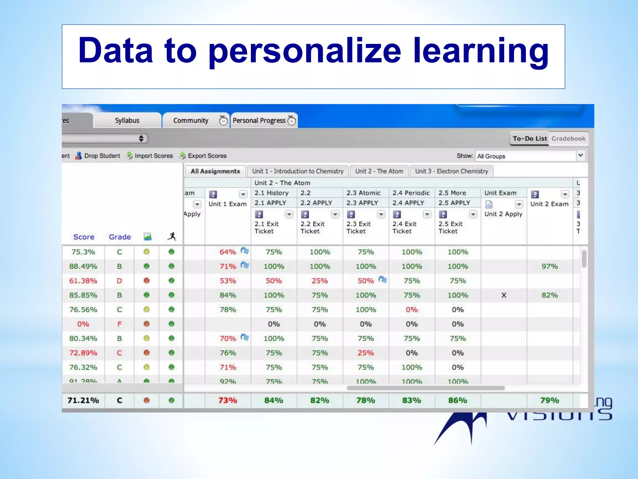 Data to personalize learning
 