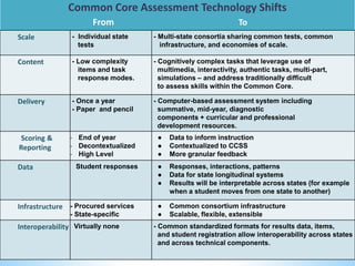Common Core Assessment Technology Shifts
From To
Scale - Individual state
tests
- Multi-state consortia sharing common tests, common
infrastructure, and economies of scale.
Content - Low complexity
items and task
response modes.
- Cognitively complex tasks that leverage use of
multimedia, interactivity, authentic tasks, multi-part,
simulations – and address traditionally difficult
to assess skills within the Common Core.
Delivery - Once a year
- Paper and pencil
- Computer-based assessment system including
summative, mid-year, diagnostic
components + curricular and professional
development resources.
Scoring &
Reporting
- End of year
- Decontextualized
- High Level
● Data to inform instruction
● Contextualized to CCSS
● More granular feedback
Data Student responses ● Responses, interactions, patterns
● Data for state longitudinal systems
● Results will be interpretable across states (for example
when a student moves from one state to another)
Infrastructure - Procured services
- State-specific
● Common consortium infrastructure
● Scalable, flexible, extensible
Interoperability Virtually none - Common standardized formats for results data, items,
and student registration allow interoperability across states
and across technical components.
 